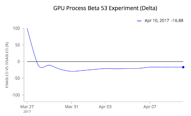 gpu process in beta 53 chart 1