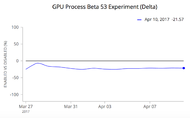 gpu process in beta 53 chart 2
