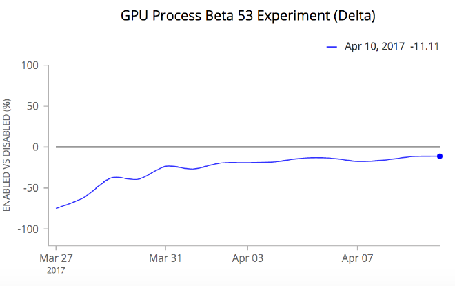 gpu process in beta 53 chart 3